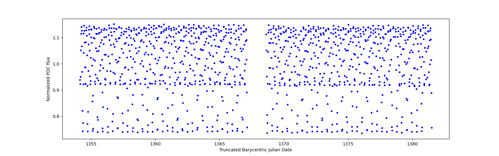 Timeseries plot