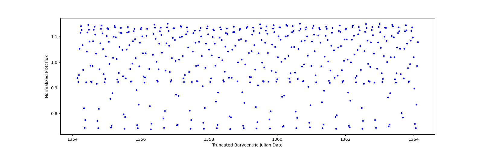 Zoomed-in timeseries plot