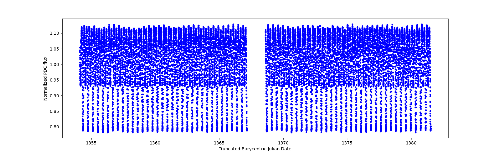 Timeseries plot