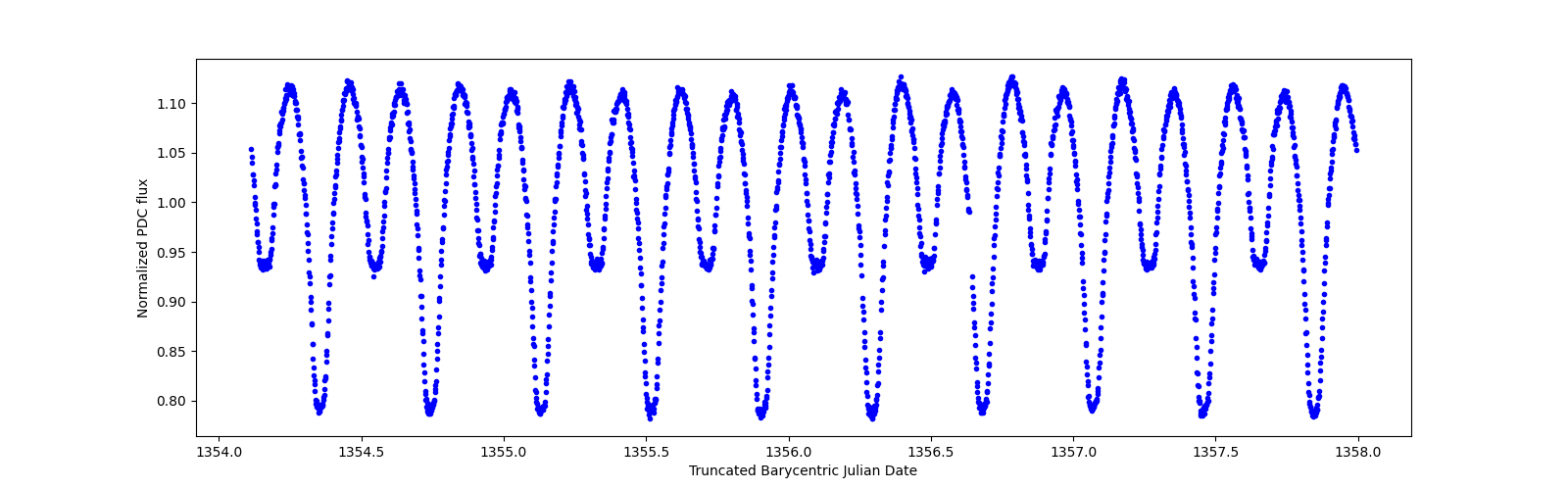 Zoomed-in timeseries plot