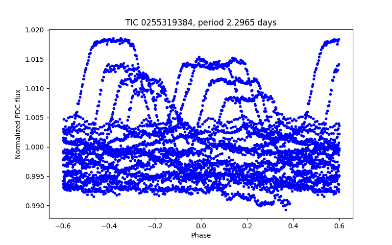 Phase plot