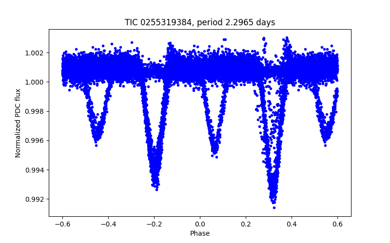 Phase plot