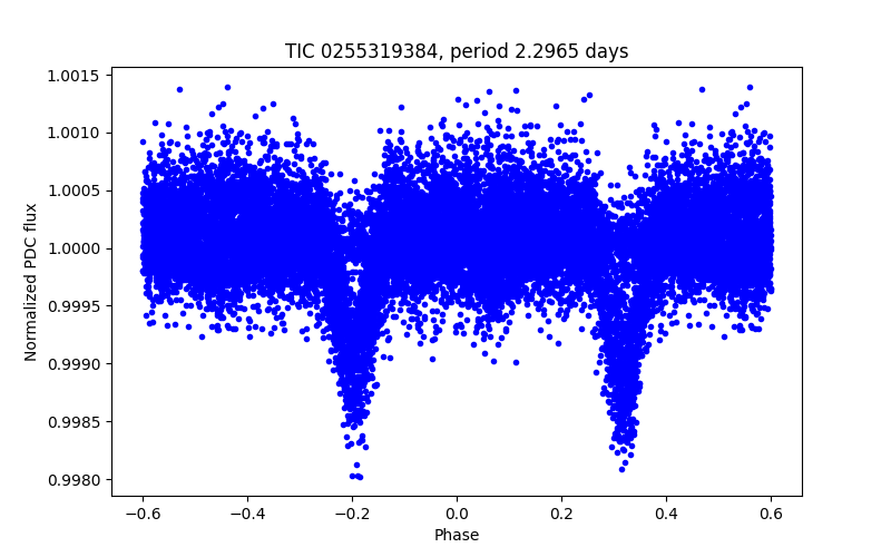Phase plot