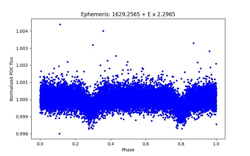 Phase plot