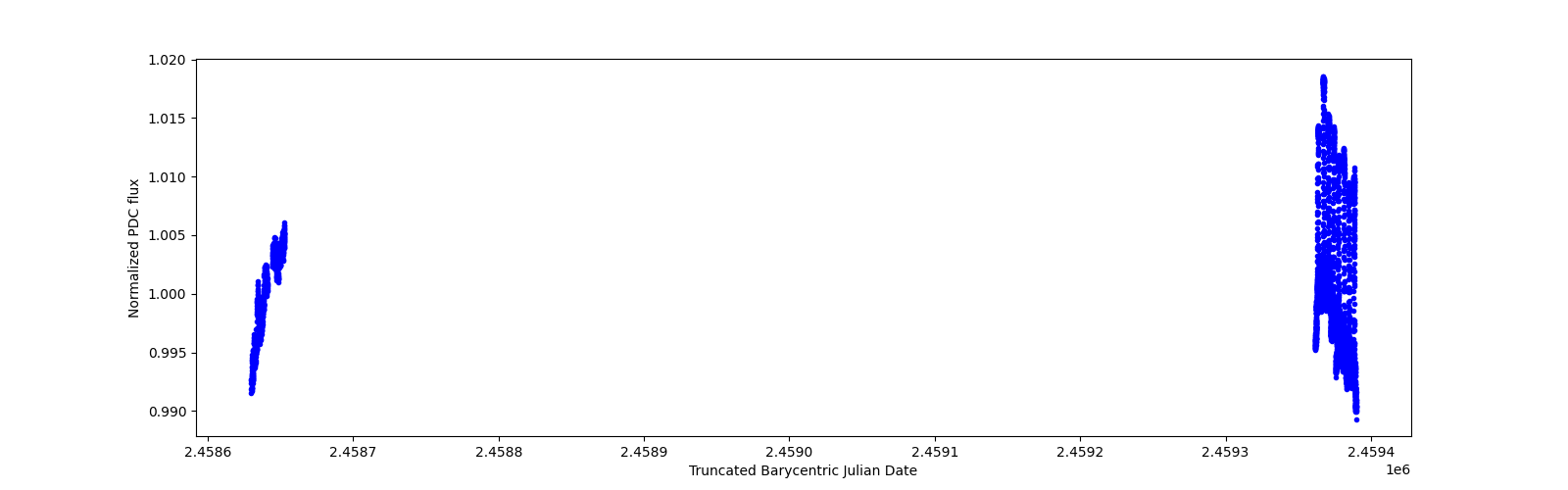 Timeseries plot
