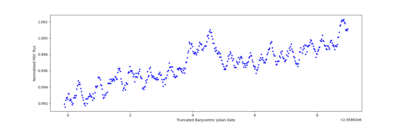 Zoomed-in timeseries plot