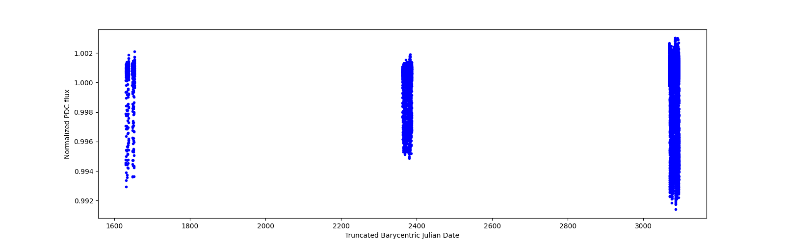 Timeseries plot