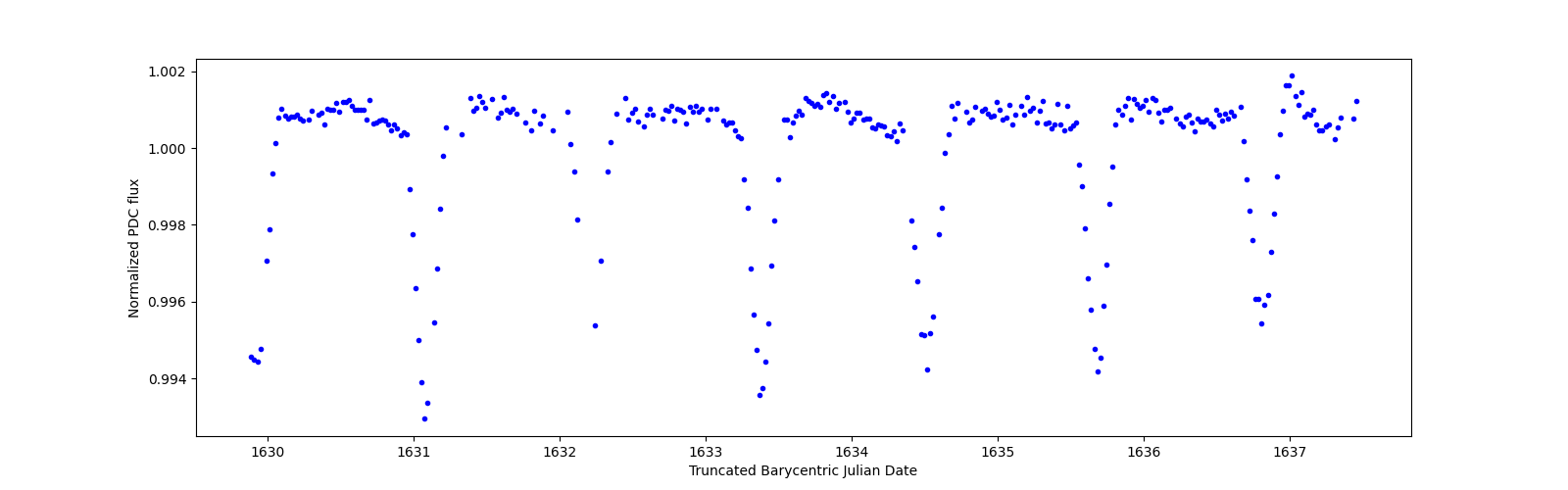 Zoomed-in timeseries plot