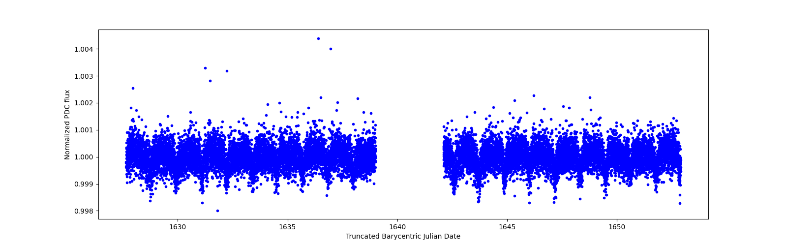 Timeseries plot