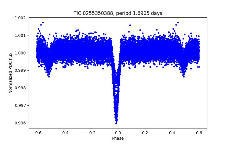 Phase plot