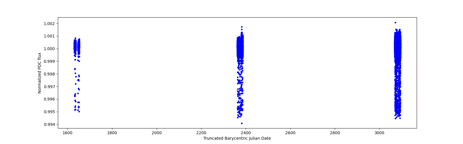 Timeseries plot