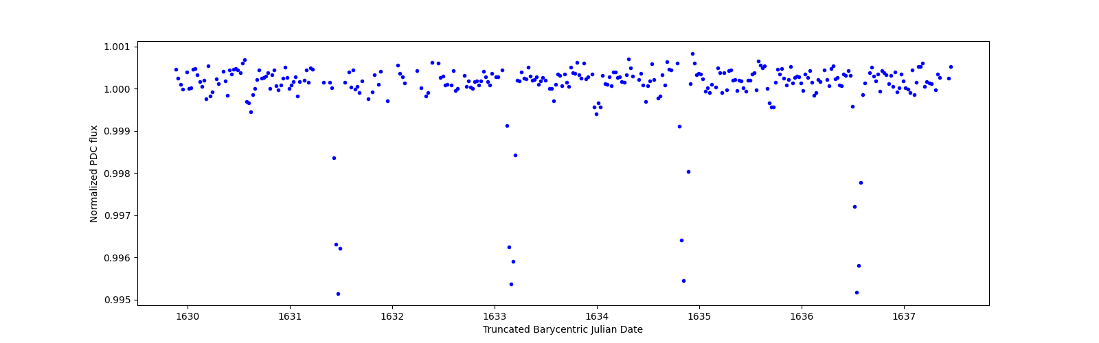 Zoomed-in timeseries plot