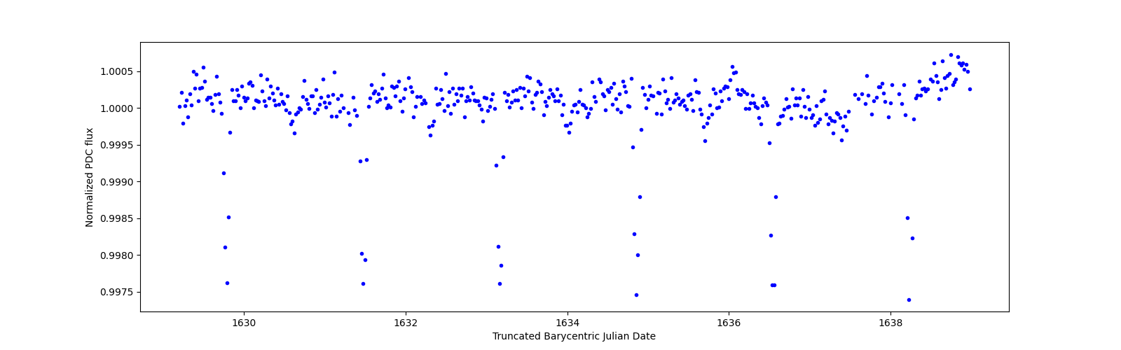 Zoomed-in timeseries plot