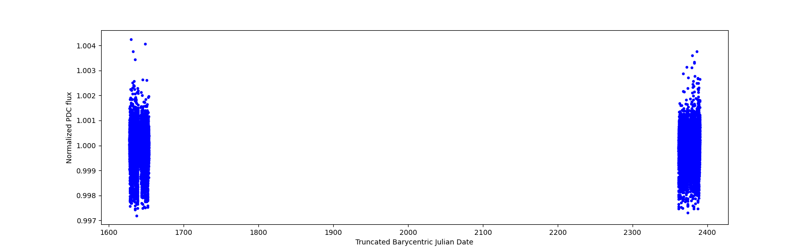 Timeseries plot