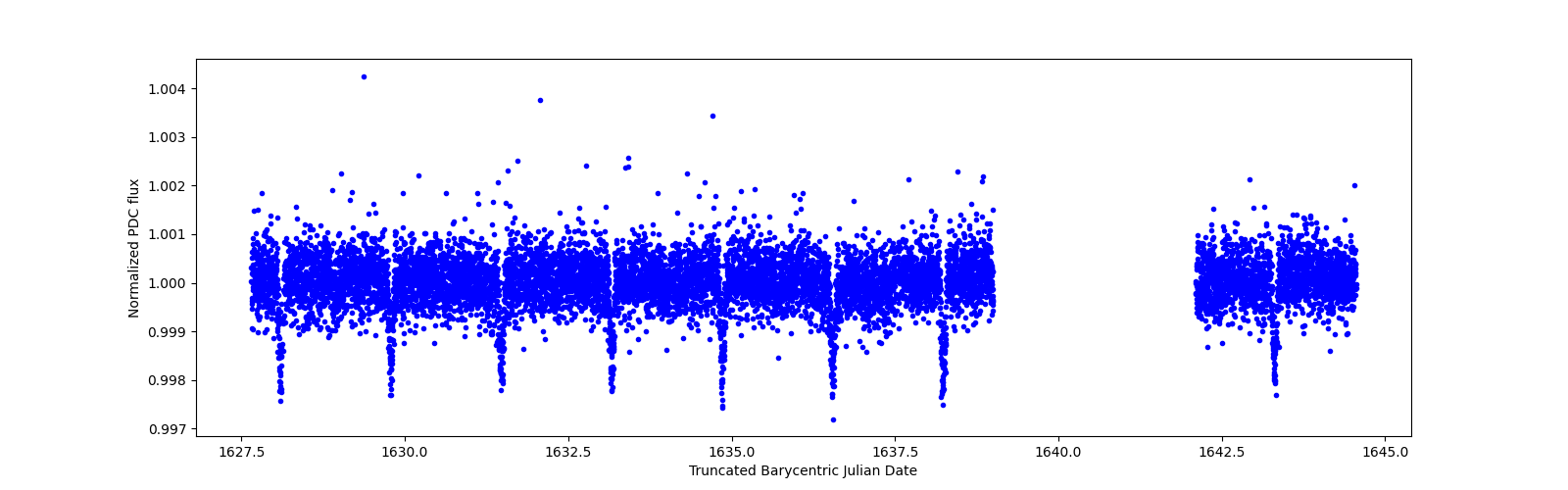 Zoomed-in timeseries plot