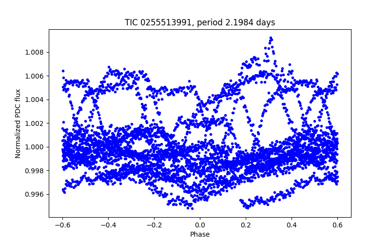 Phase plot