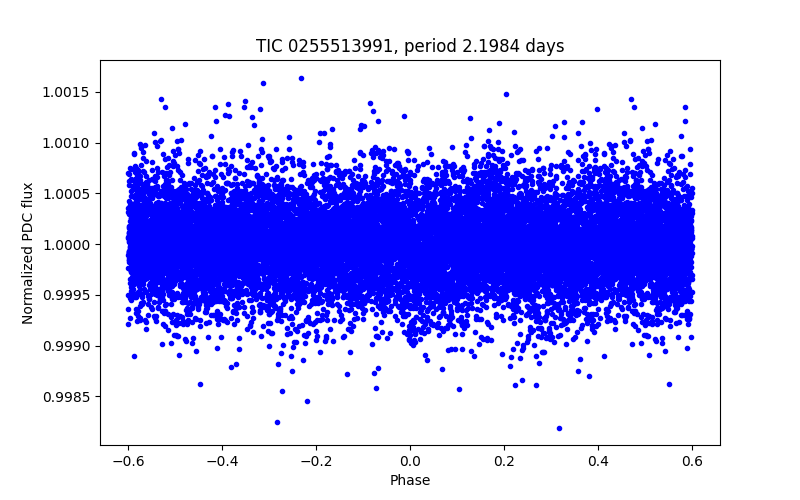 Phase plot