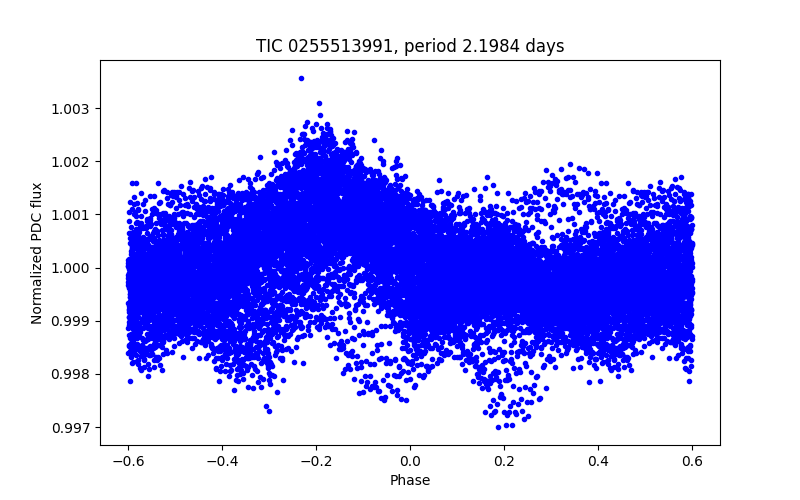 Phase plot