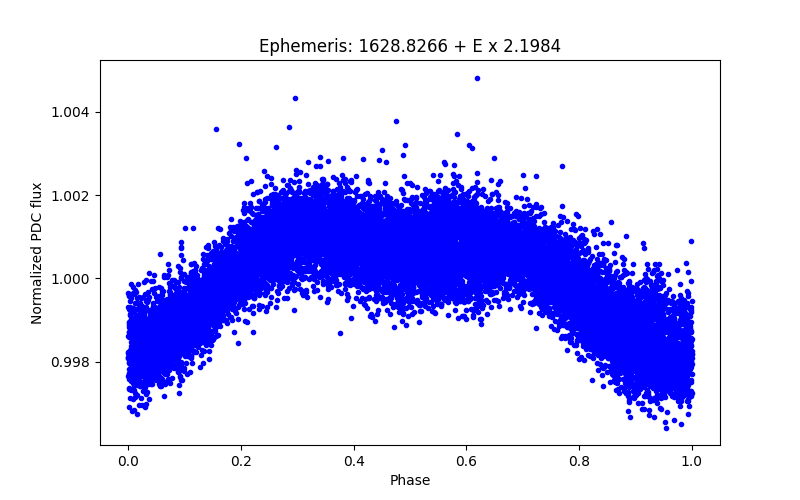 Phase plot