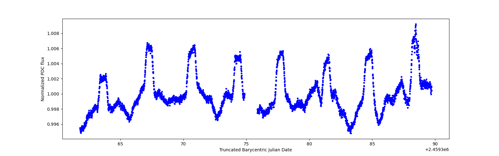 Timeseries plot