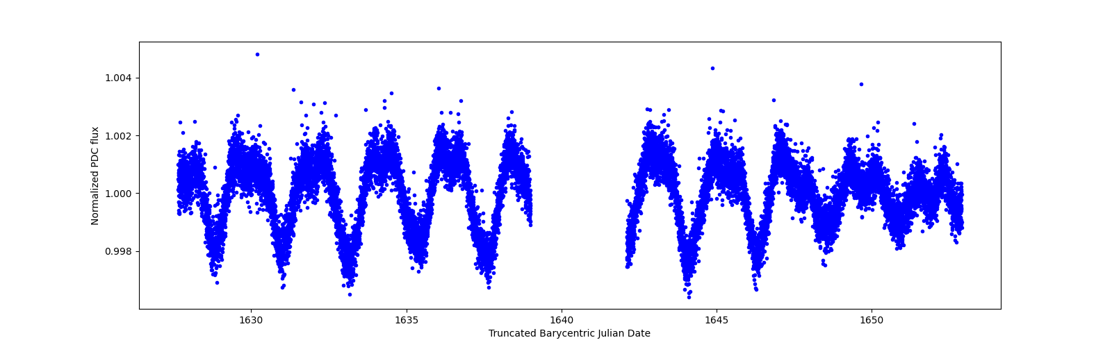 Timeseries plot