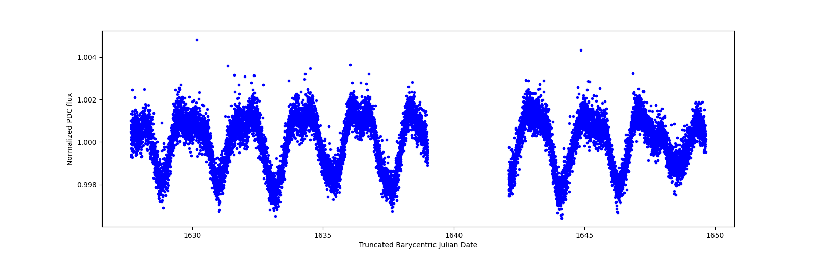 Zoomed-in timeseries plot