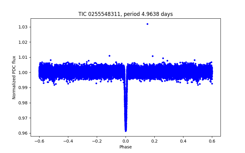 Phase plot