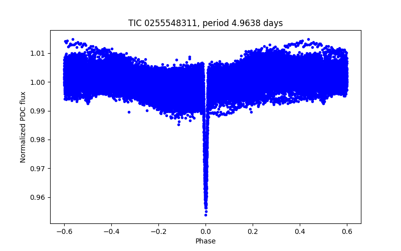 Phase plot
