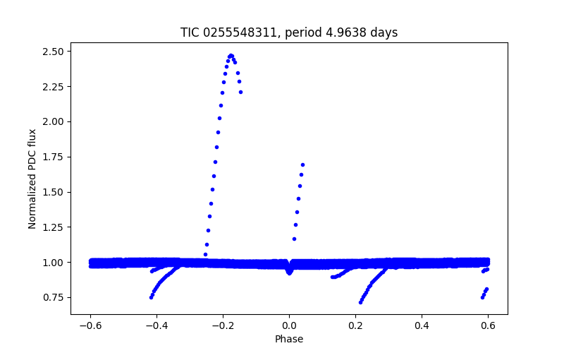Phase plot