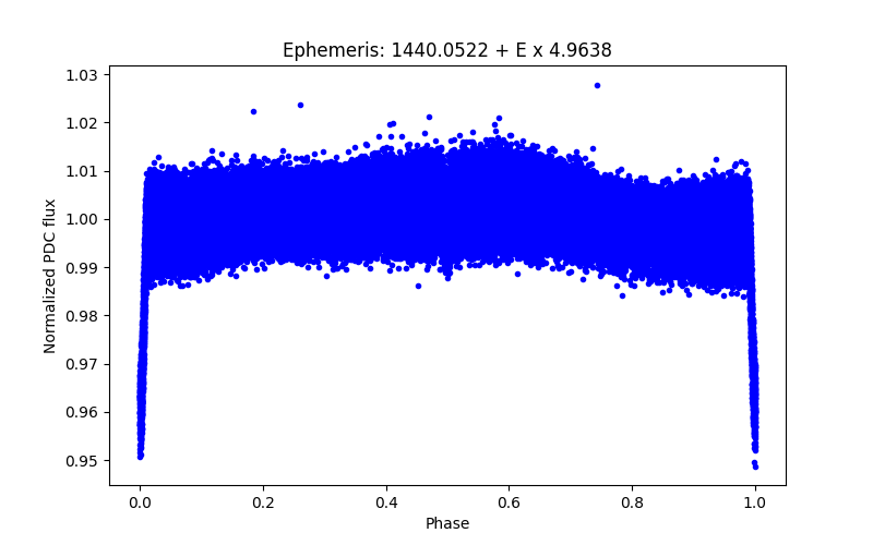 Phase plot