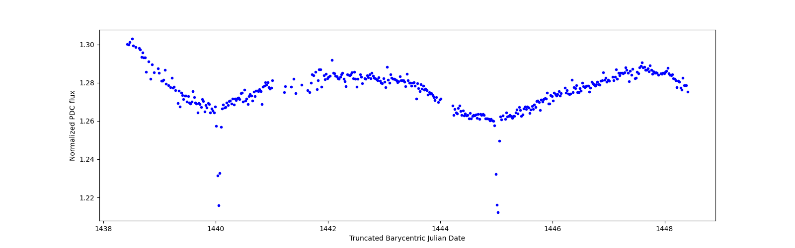 Zoomed-in timeseries plot