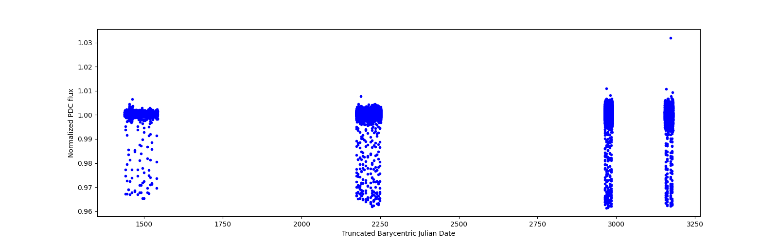 Timeseries plot