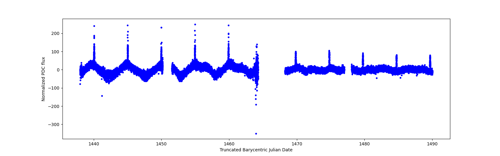 Timeseries plot
