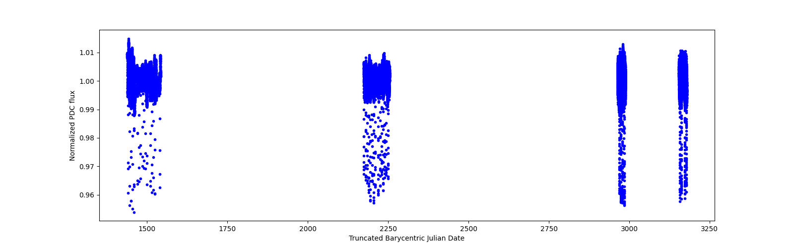 Timeseries plot
