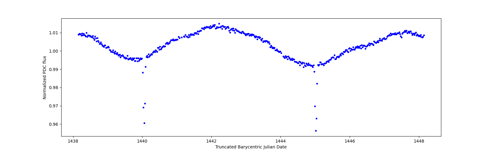 Zoomed-in timeseries plot