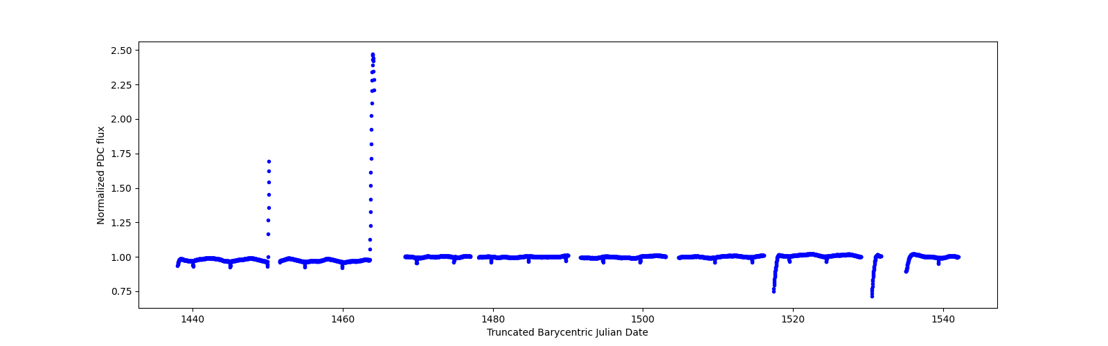 Timeseries plot