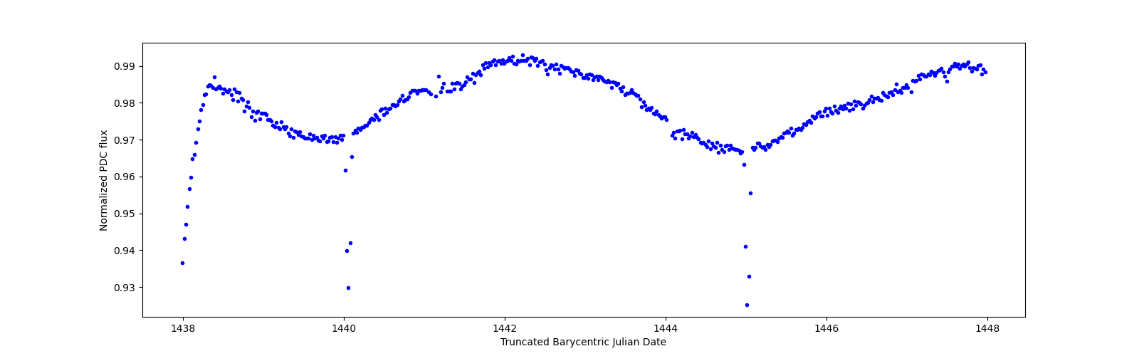 Zoomed-in timeseries plot