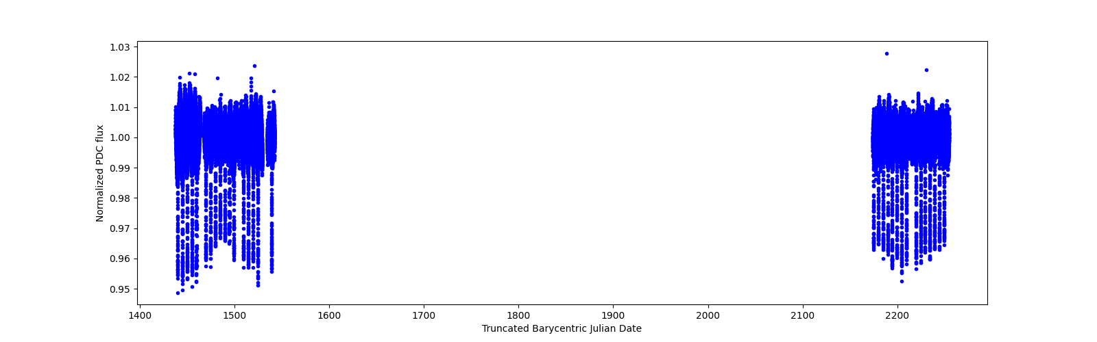 Timeseries plot