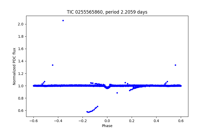 Phase plot