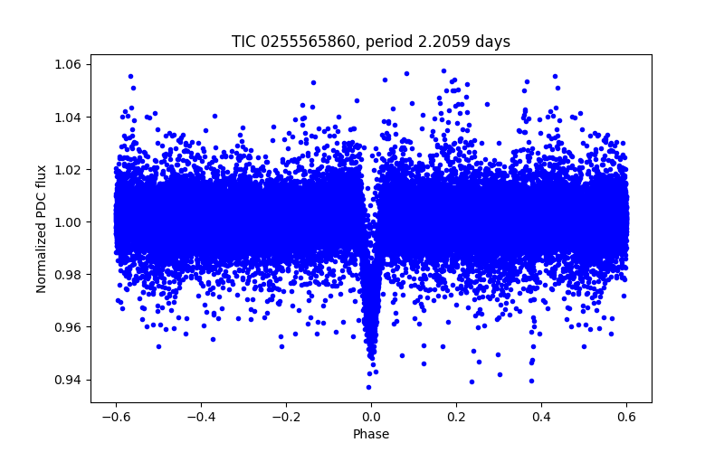 Phase plot