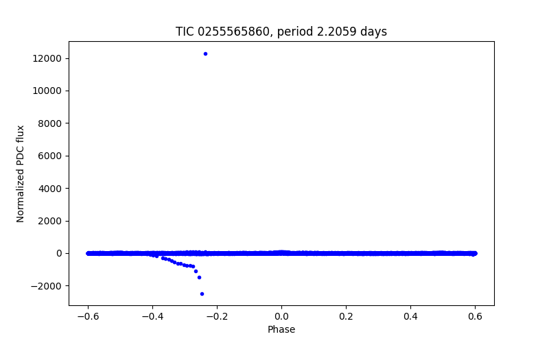 Phase plot