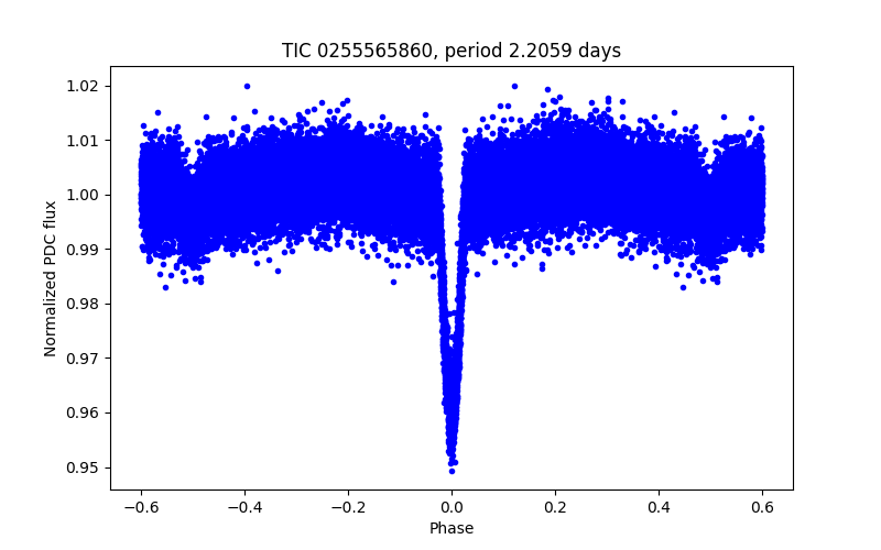 Phase plot