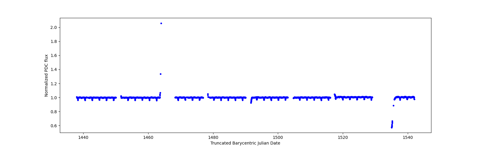 Timeseries plot