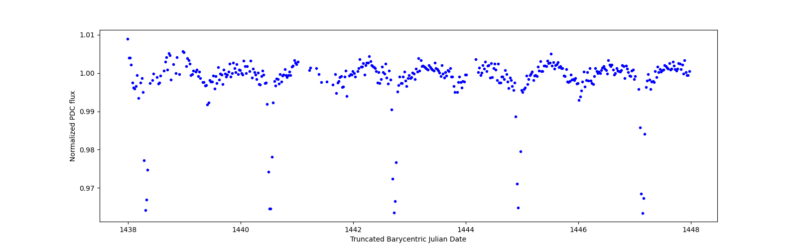 Zoomed-in timeseries plot