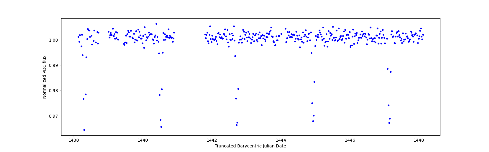 Zoomed-in timeseries plot