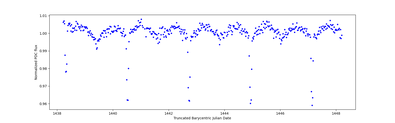 Zoomed-in timeseries plot