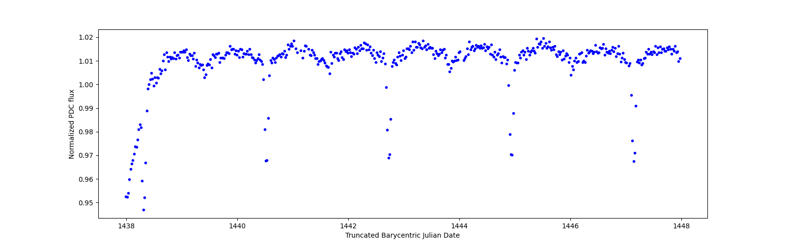 Zoomed-in timeseries plot