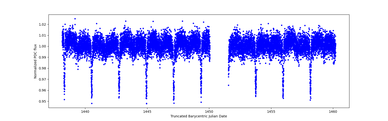 Zoomed-in timeseries plot