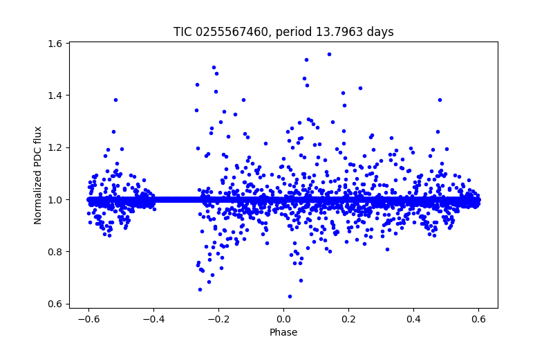 Phase plot