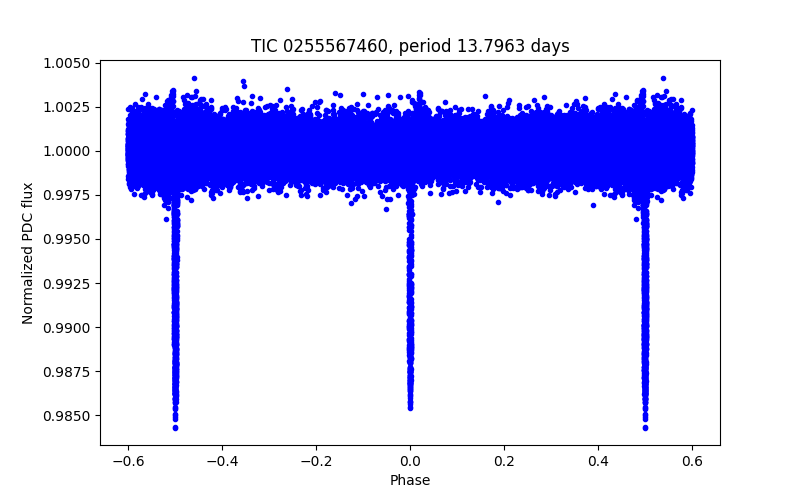 Phase plot